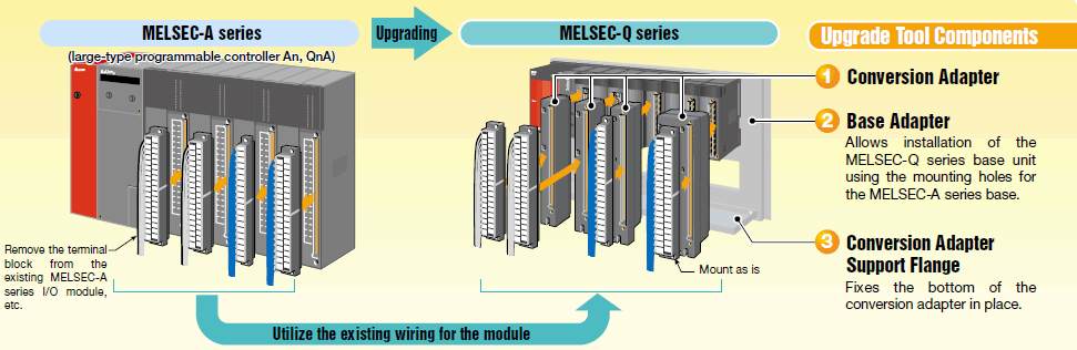 Upgrade from MELSEC-A to MELSEC-Q