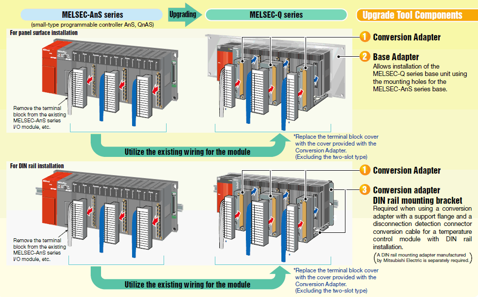 Upgrade from MELSEC-AnS to MELSEC-Q