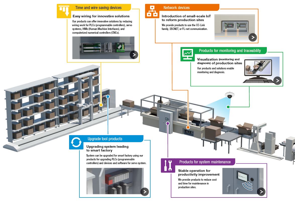 Five methods for smart factory