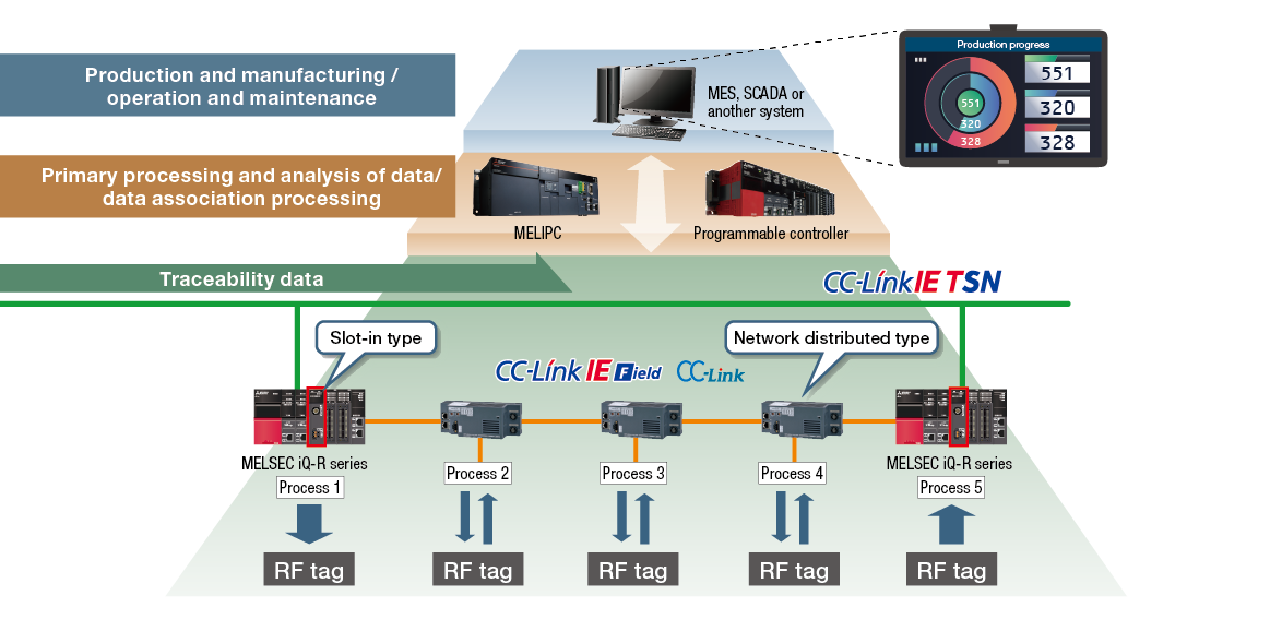 RFID (RFID interface module) ｜ FAgoods ｜ Mitsubishi Electric Engineering