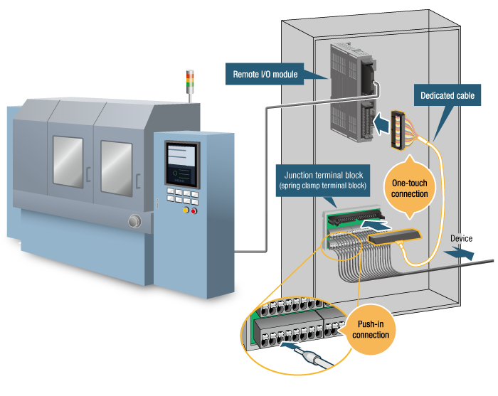 Junction terminal blocks for CNCs ｜ FAgoods ｜ Mitsubishi Electric